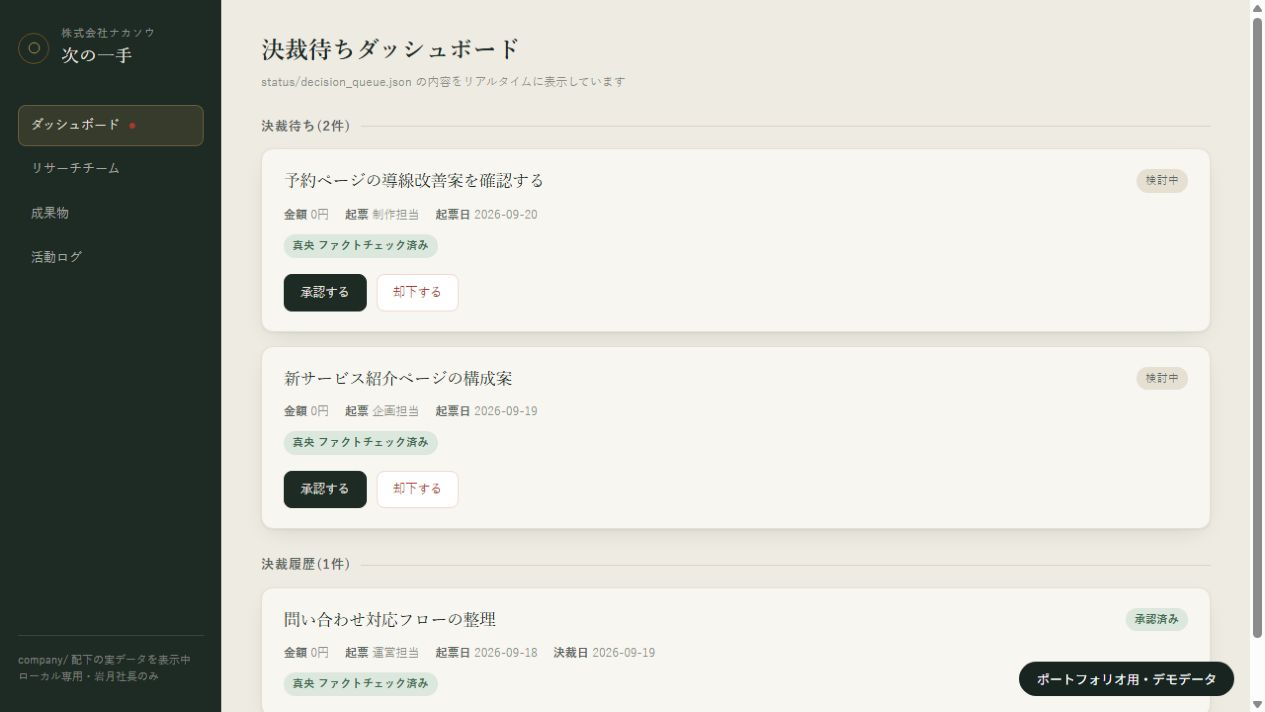 業務管理ダッシュボードの画面